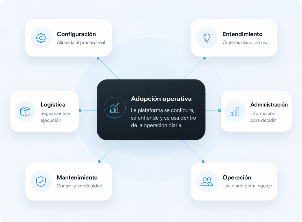 Diagrama de adopción operativa con configuración, entendimiento, logística, administración, mantenimiento y operación